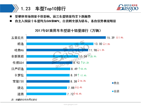 【销量分析】2017年Q1乘用车市场销量全面解析