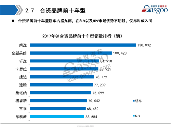 【销量分析】2017年Q1乘用车市场销量全面解析