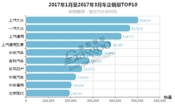 2017年第一季度车企销量排行榜  吉利跃至第六