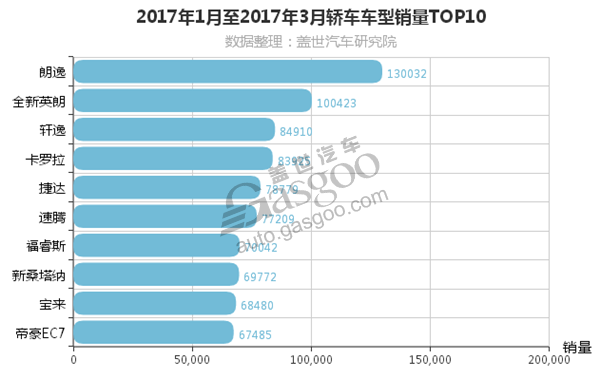 2017年第一季度十大热销轿车排行榜