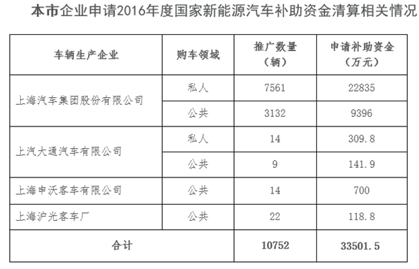 上海4车企可获2016年度国家新能源汽车补助资金3.4亿元