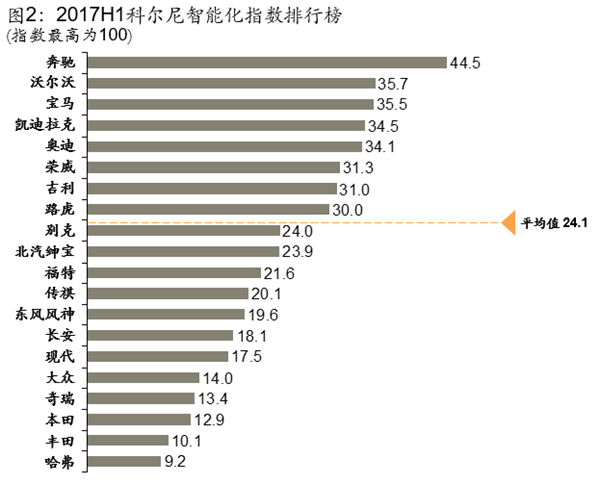 中国自主品牌汽车智能化水平整体已超过合资中档品牌 发展前景广阔