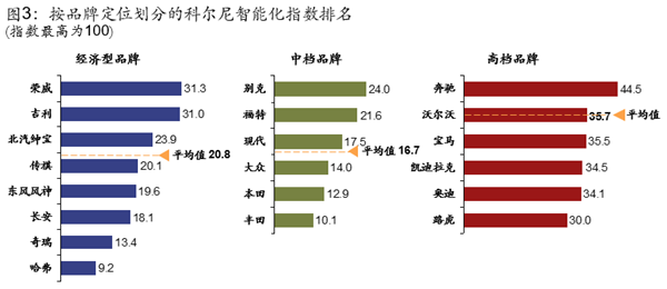 中国自主品牌汽车智能化水平整体已超过合资中档品牌 发展前景广阔