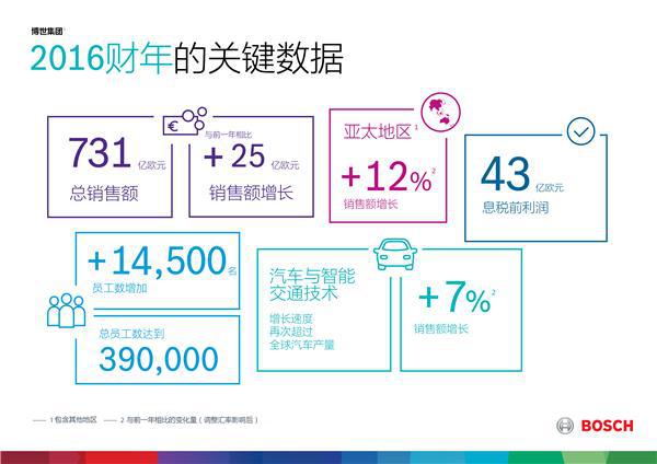 博世各业务板块及地区第一季度销售额实现全面增长