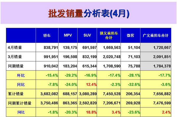 4月乘用车企销量前十大洗牌：上汽通用夺冠 自主长安落榜