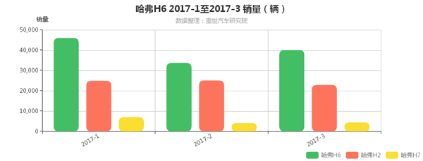 哈弗SUV月销超6.2万辆 H6继续领跑SUV市场