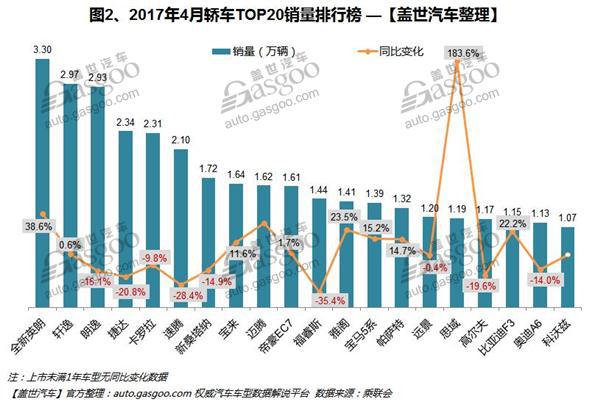 2017年4月汽车销量排行榜：哈弗H6夺得乘用车市场冠军