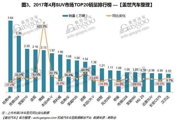 2017年4月汽车销量排行榜：哈弗H6夺得乘用车市场冠军