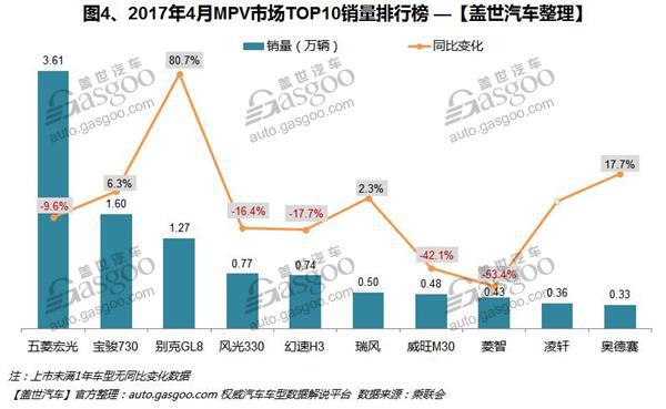 2017年4月汽车销量排行榜：哈弗H6夺得乘用车市场冠军