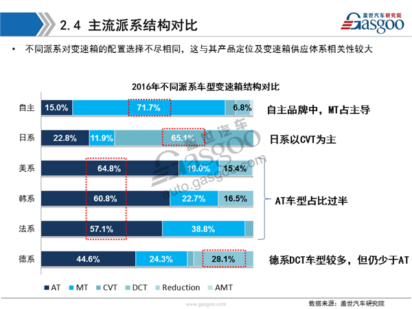 盖世汽车研究院：2016年变速箱市场解读及趋势预测分析报告