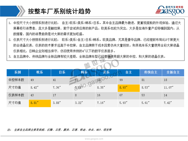 盖世汽车研究院：2017上海车展仪表中控显示趋势分析报告