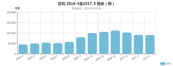 吉利4月销量超8万 同比增长94%