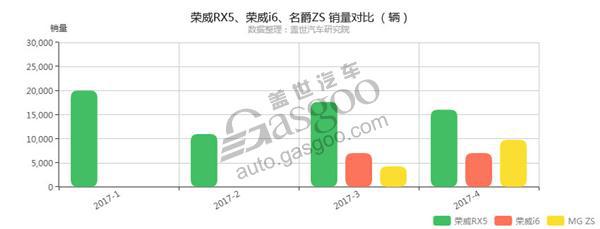 荣威RX5、荣威i6和名爵ZS四月销量对比