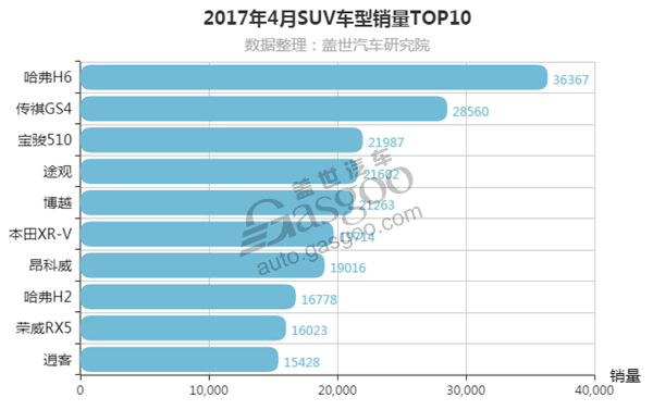 2017年4月SUV销量排行榜