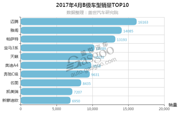 2017年4月B级轿车销量排行榜