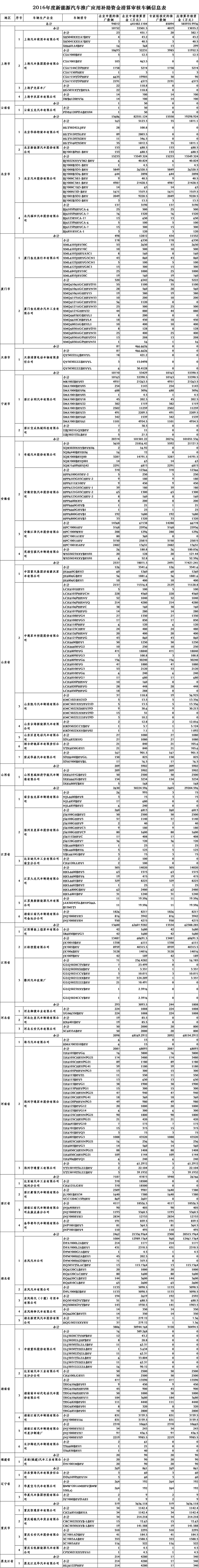 工信部：2016年度新能源汽车推广应清算补助资金达58.59亿元