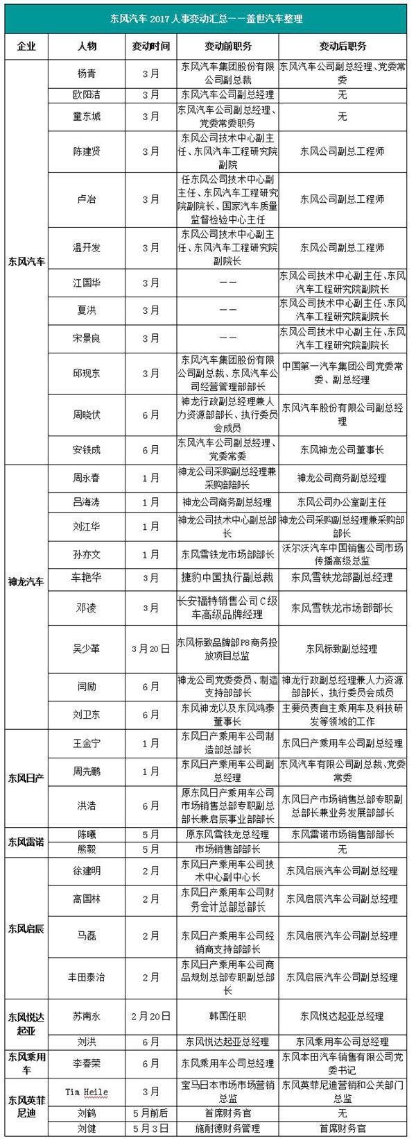 高层密集“换防” 东风汽车到底怎么啦