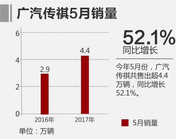2017年5月车企销量陆续出炉 暗流涌动