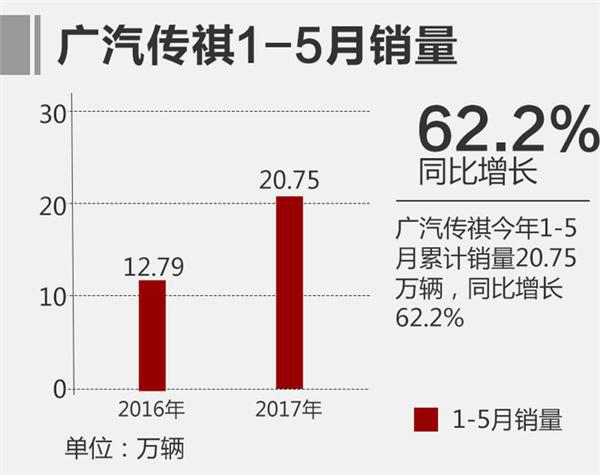 2017年5月车企销量陆续出炉 暗流涌动