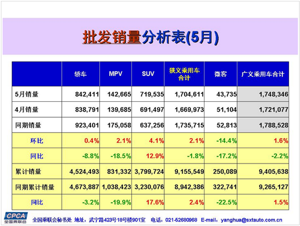 5月乘用车企销量前十轮流转：长安回归 本田落榜