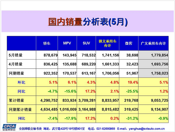 5月乘用车企销量前十轮流转：长安回归 本田落榜