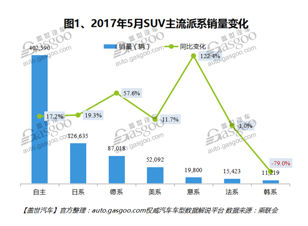 2017年5月国内SUV市场销量分析：吉利汽车进入前三