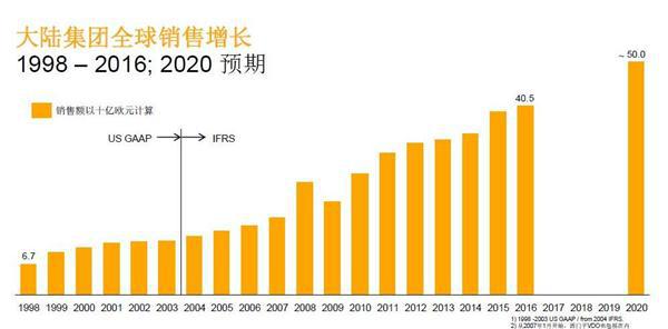 大陆集团：2020年销售额欲超500亿欧元  中国仍然是增长引擎
