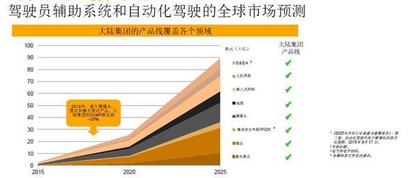 大陆集团：2020年销售额欲超500亿欧元  中国仍然是增长引擎