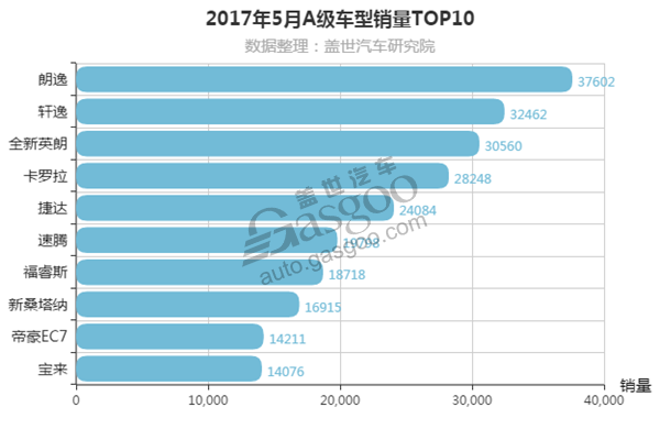 2017年5月A级车销量排行榜