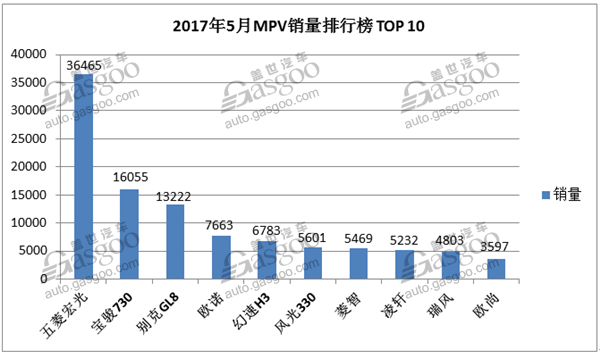 5月国内轿车、SUV、MPV销量排行榜TOP 10最强解读