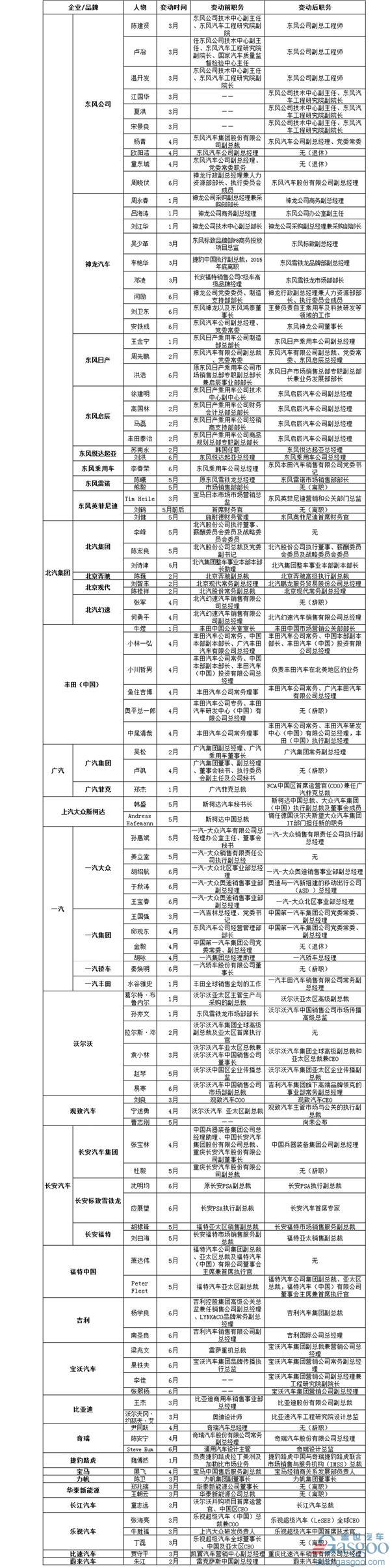 【盖世聚焦】半年近百位高管变动 汽车圈人事密集调整何时休？