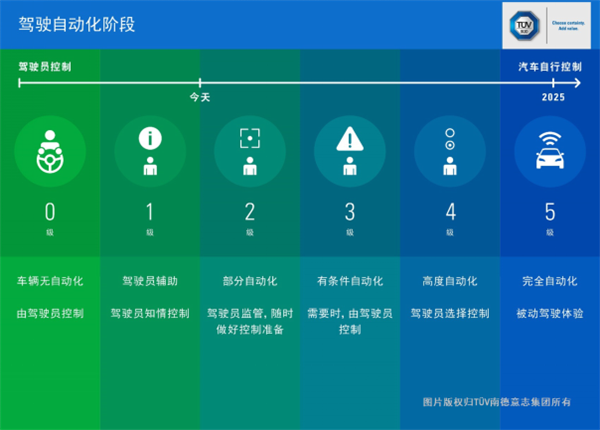 无人驾驶的安全性究竟如何保障？