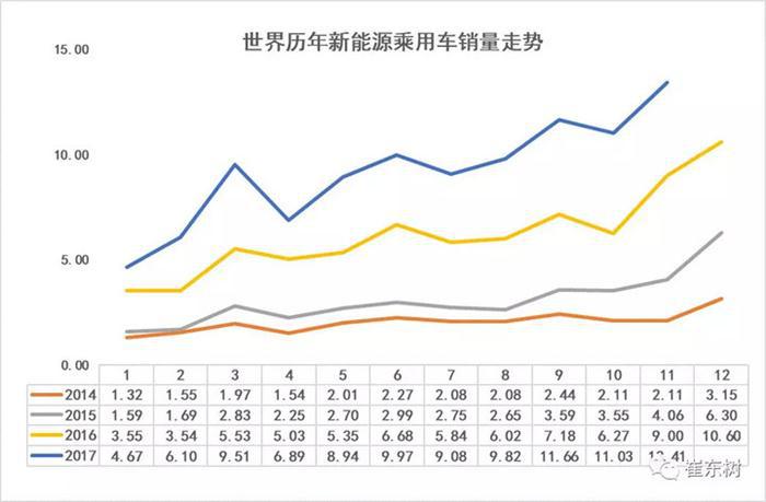 崔东树：2017年11月中国新能源车的世界份额达到60%