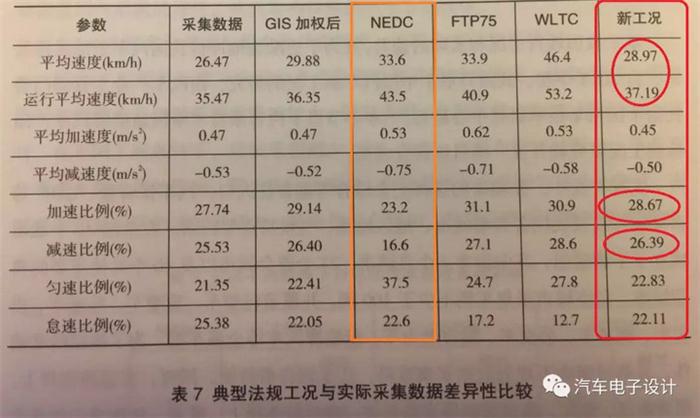 新工况导入可能引起的电动汽车续航里程变化