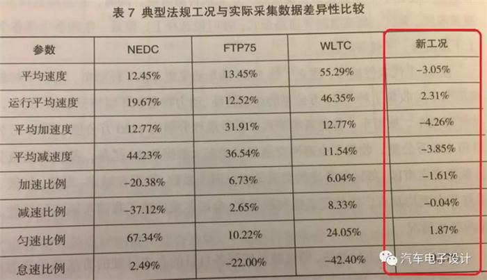 新工况导入可能引起的电动汽车续航里程变化