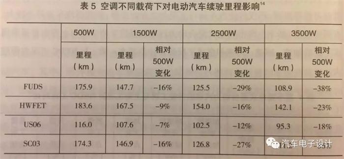 新工况导入可能引起的电动汽车续航里程变化