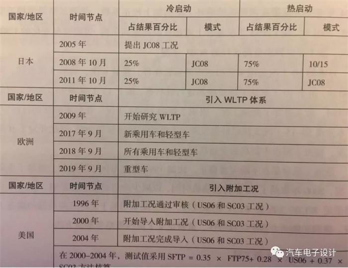 新工况导入可能引起的电动汽车续航里程变化