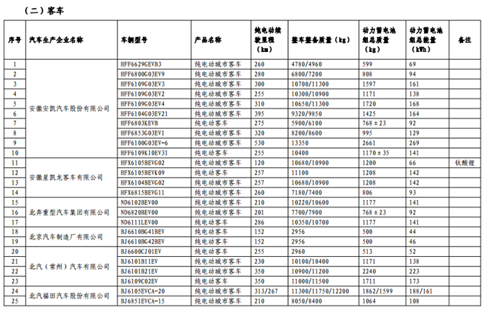 《免征车辆购置税的新能源汽车车型目录》（第十一批）公告