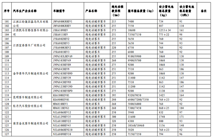《免征车辆购置税的新能源汽车车型目录》（第十一批）公告
