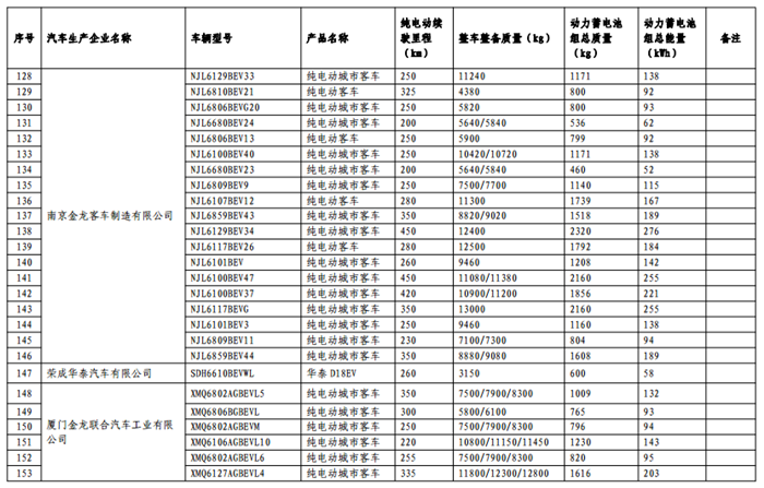 《免征车辆购置税的新能源汽车车型目录》（第十一批）公告