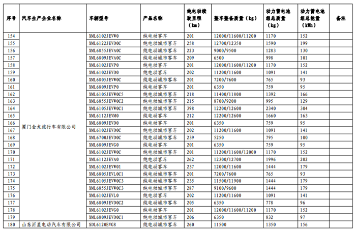 《免征车辆购置税的新能源汽车车型目录》（第十一批）公告