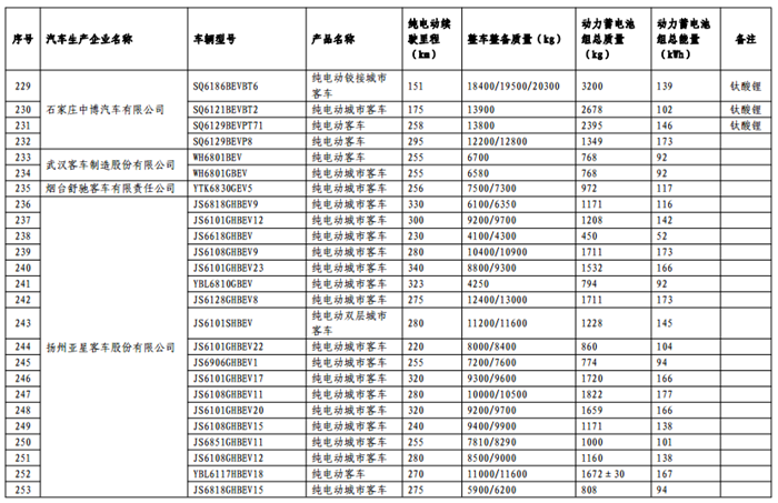 《免征车辆购置税的新能源汽车车型目录》（第十一批）公告