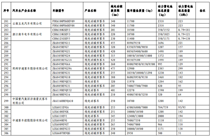 《免征车辆购置税的新能源汽车车型目录》（第十一批）公告