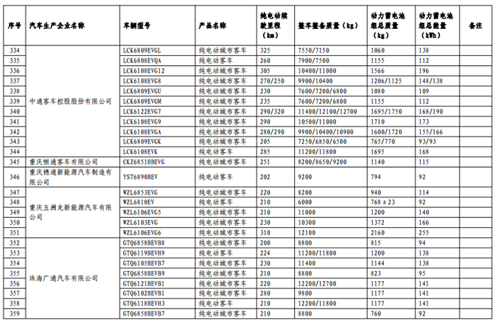 《免征车辆购置税的新能源汽车车型目录》（第十一批）公告