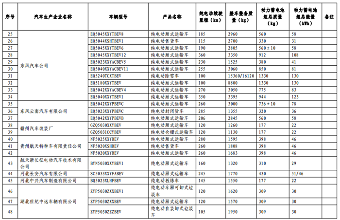 《免征车辆购置税的新能源汽车车型目录》（第十一批）公告