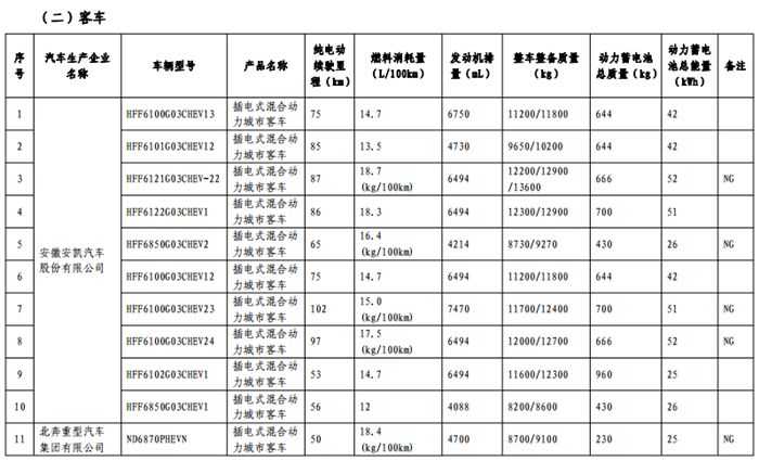 《免征车辆购置税的新能源汽车车型目录》（第十一批）公告