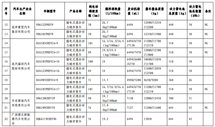 《免征车辆购置税的新能源汽车车型目录》（第十一批）公告