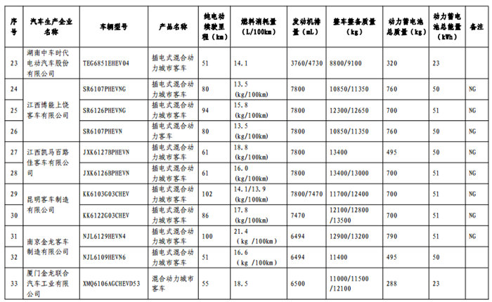 《免征车辆购置税的新能源汽车车型目录》（第十一批）公告