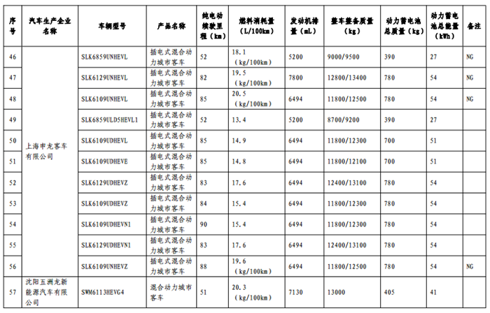 《免征车辆购置税的新能源汽车车型目录》（第十一批）公告
