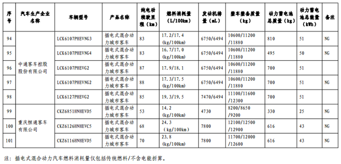 《免征车辆购置税的新能源汽车车型目录》（第十一批）公告